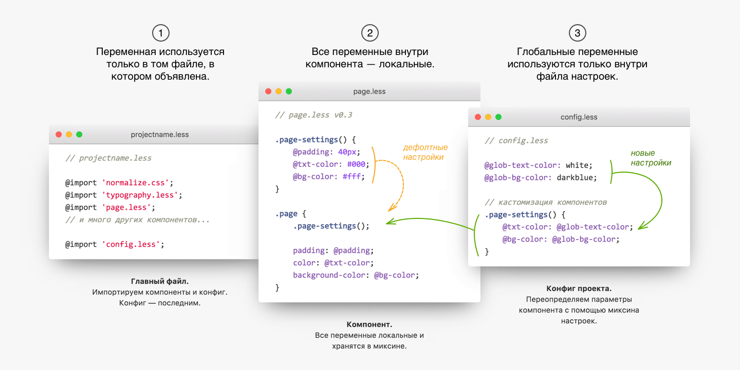 Как правильно использовать переменные в препроцессорах Less и Sass